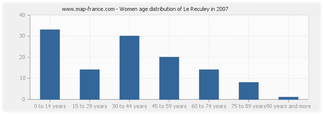Women age distribution of Le Reculey in 2007